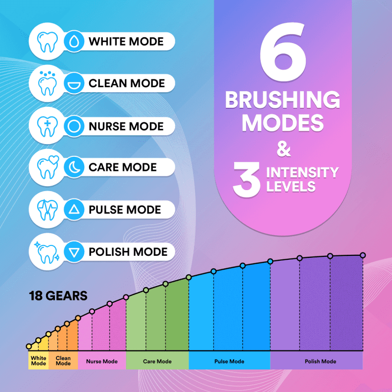 7SonicElectricToothbrushInfographics Modesv2